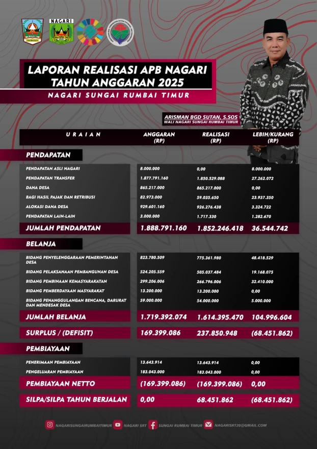Pemerintah Nagari Sungai Rumbai Timur Sampaikan Realisasi APB Nagari Tahun 2025 dan APB Nagari Tahun 2026